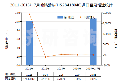 2011-2015年7月偏鎢酸銨(HS28418040)進口量及增速統(tǒng)計